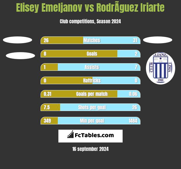 Elisey Emeljanov vs RodrÃ­guez Iriarte h2h player stats