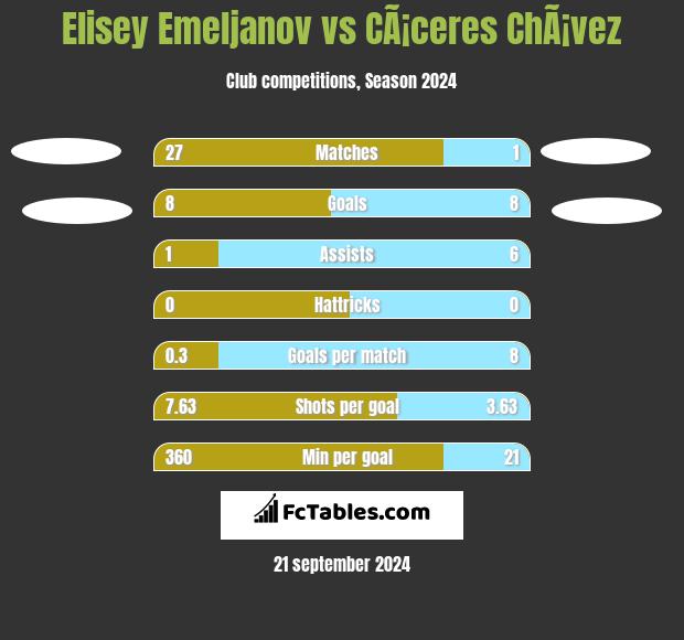 Elisey Emeljanov vs CÃ¡ceres ChÃ¡vez h2h player stats