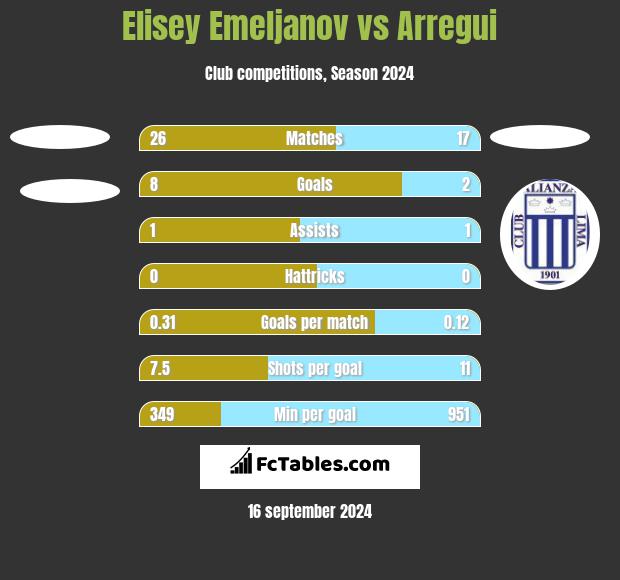 Elisey Emeljanov vs Arregui h2h player stats