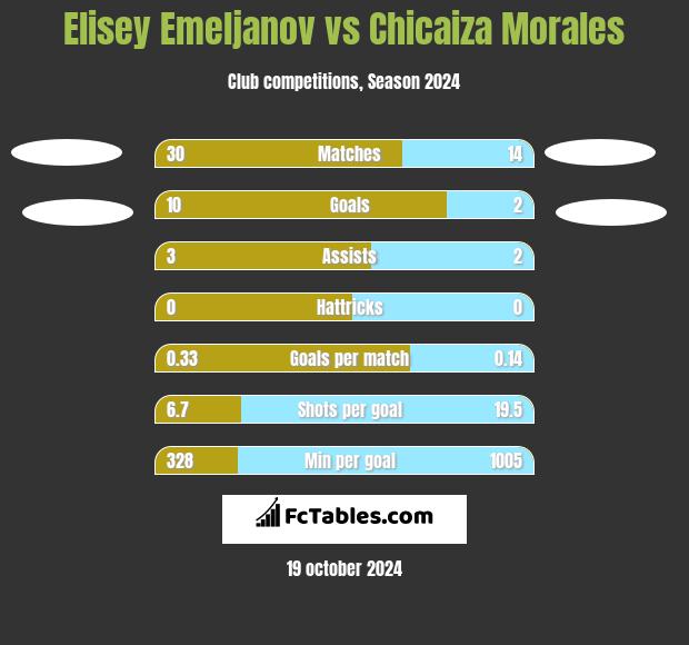 Elisey Emeljanov vs Chicaiza Morales h2h player stats