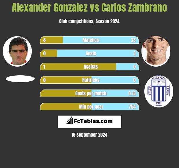 Alexander Gonzalez vs Carlos Zambrano h2h player stats