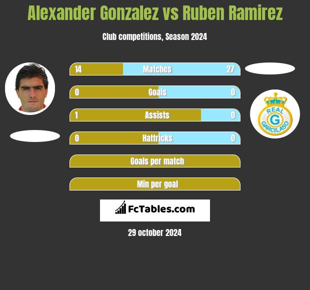 Alexander Gonzalez vs Ruben Ramirez h2h player stats