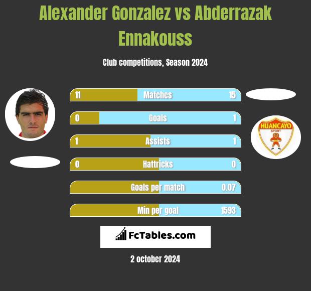 Alexander Gonzalez vs Abderrazak Ennakouss h2h player stats