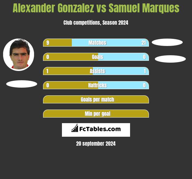 Alexander Gonzalez vs Samuel Marques h2h player stats