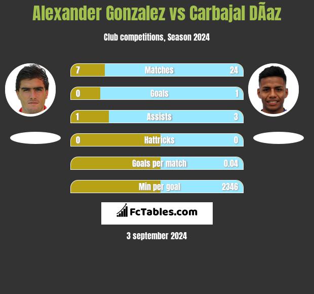 Alexander Gonzalez vs Carbajal DÃ­az h2h player stats