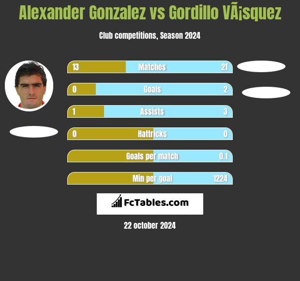 Alexander Gonzalez vs Gordillo VÃ¡squez h2h player stats