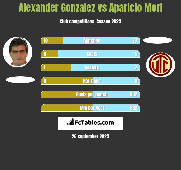 Alexander Gonzalez vs Aparicio Mori h2h player stats