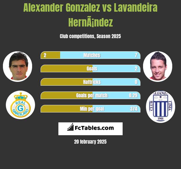 Alexander Gonzalez vs Lavandeira HernÃ¡ndez h2h player stats