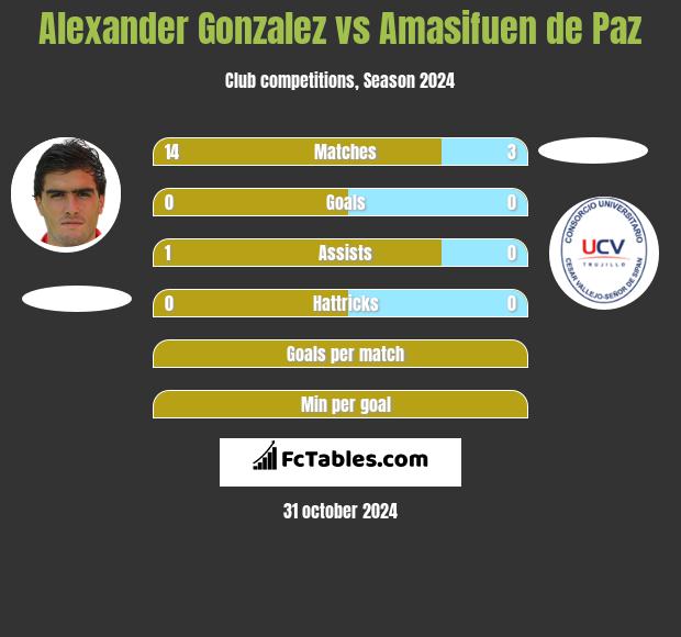 Alexander Gonzalez vs Amasifuen de Paz h2h player stats