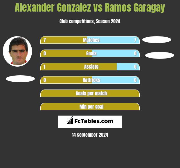 Alexander Gonzalez vs Ramos Garagay h2h player stats