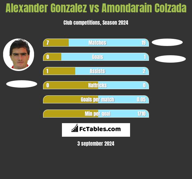 Alexander Gonzalez vs Amondarain Colzada h2h player stats