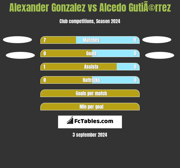 Alexander Gonzalez vs Alcedo GutiÃ©rrez h2h player stats