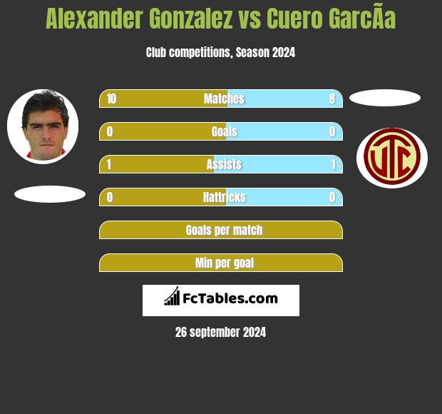 Alexander Gonzalez vs Cuero GarcÃ­a h2h player stats