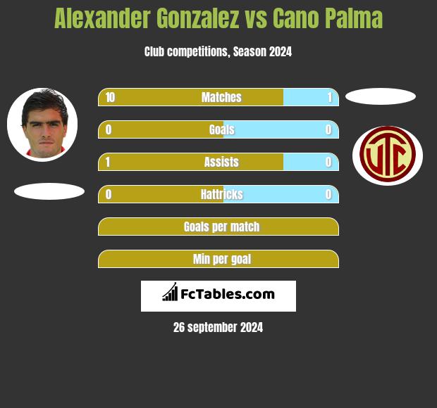 Alexander Gonzalez vs Cano Palma h2h player stats