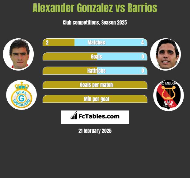 Alexander Gonzalez vs Barrios h2h player stats