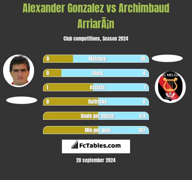 Alexander Gonzalez vs Archimbaud ArriarÃ¡n h2h player stats