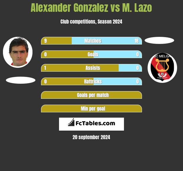 Alexander Gonzalez vs M. Lazo h2h player stats