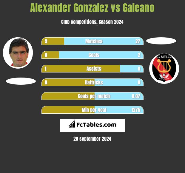 Alexander Gonzalez vs Galeano h2h player stats