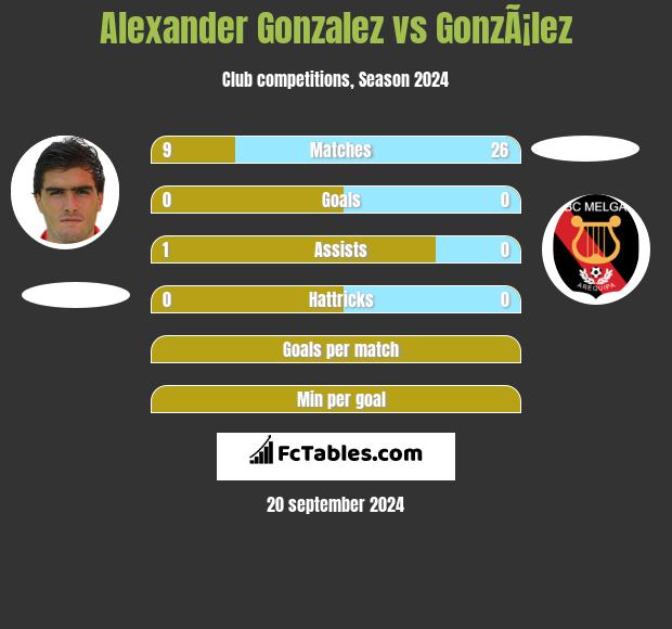 Alexander Gonzalez vs GonzÃ¡lez h2h player stats