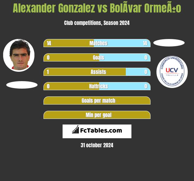 Alexander Gonzalez vs BolÃ­var OrmeÃ±o h2h player stats