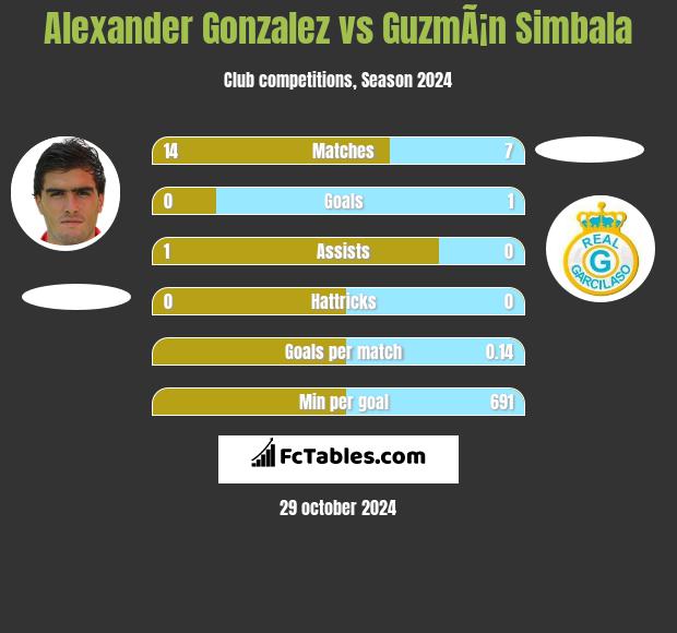 Alexander Gonzalez vs GuzmÃ¡n Simbala h2h player stats