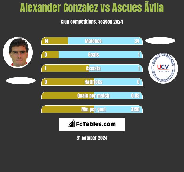 Alexander Gonzalez vs Ascues Ãvila h2h player stats