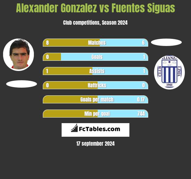 Alexander Gonzalez vs Fuentes Siguas h2h player stats