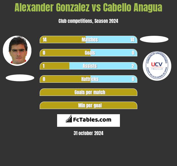 Alexander Gonzalez vs Cabello Anagua h2h player stats