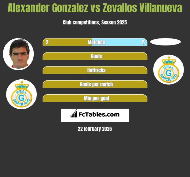 Alexander Gonzalez vs Zevallos Villanueva h2h player stats