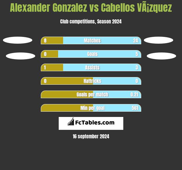 Alexander Gonzalez vs Cabellos VÃ¡zquez h2h player stats