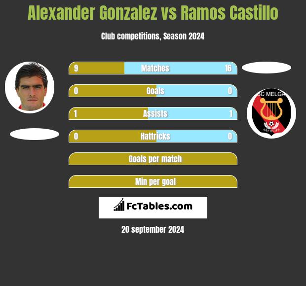 Alexander Gonzalez vs Ramos Castillo h2h player stats