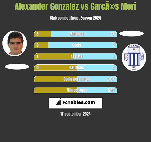 Alexander Gonzalez vs GarcÃ©s Mori h2h player stats