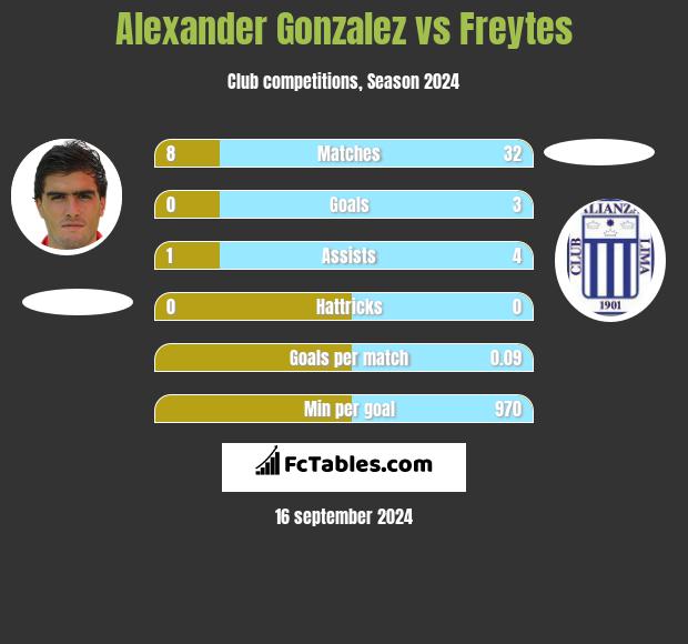 Alexander Gonzalez vs Freytes h2h player stats