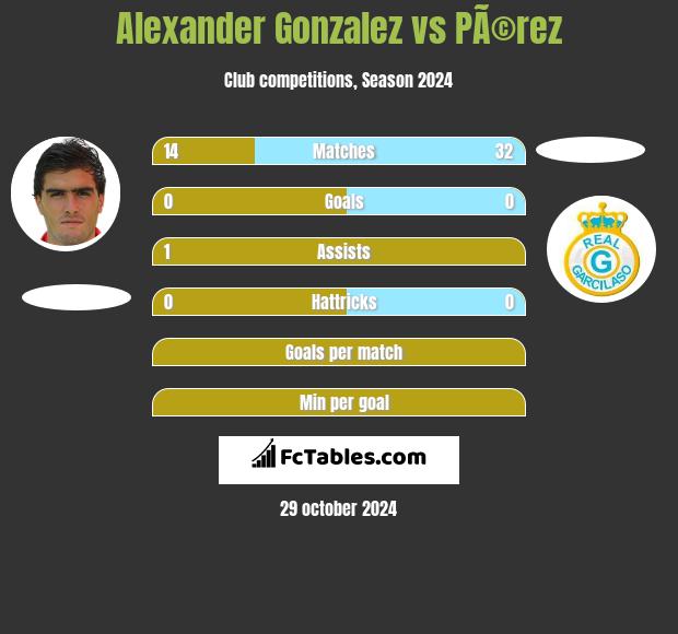 Alexander Gonzalez vs PÃ©rez h2h player stats