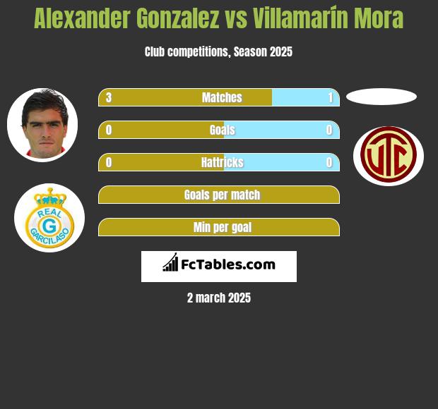 Alexander Gonzalez vs Villamarín Mora h2h player stats