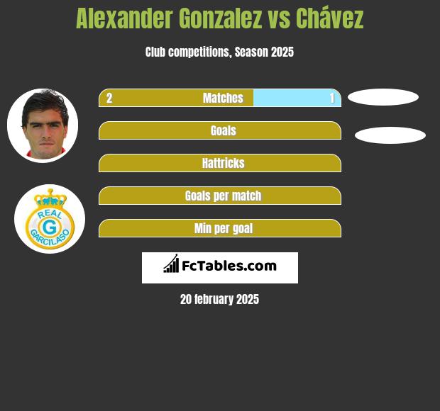 Alexander Gonzalez vs Chávez h2h player stats