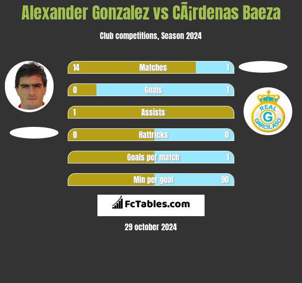 Alexander Gonzalez vs CÃ¡rdenas Baeza h2h player stats