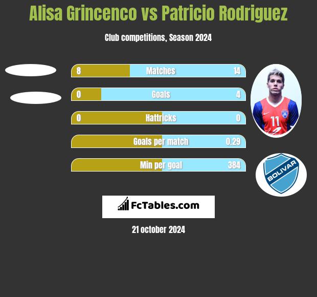 Alisa Grincenco vs Patricio Rodriguez h2h player stats