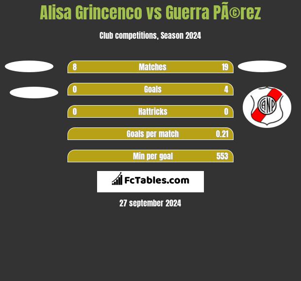 Alisa Grincenco vs Guerra PÃ©rez h2h player stats