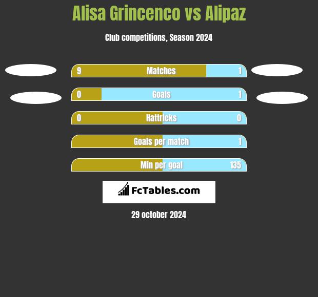 Alisa Grincenco vs Alipaz h2h player stats