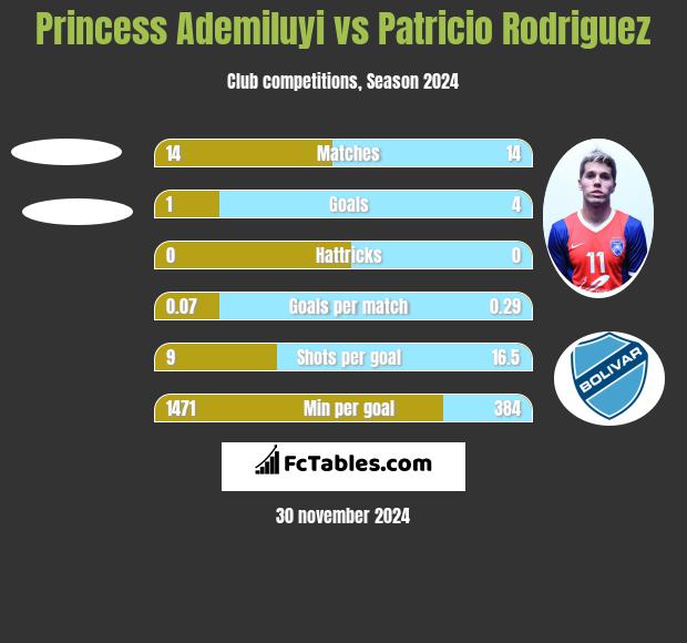 Princess Ademiluyi vs Patricio Rodriguez h2h player stats