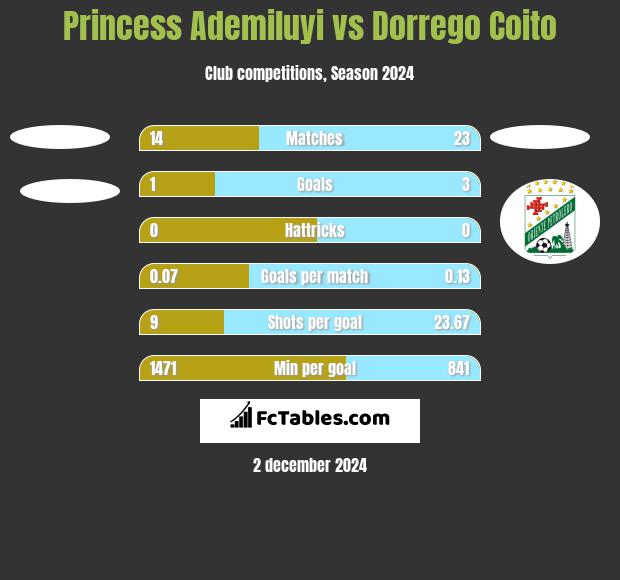 Princess Ademiluyi vs Dorrego Coito h2h player stats