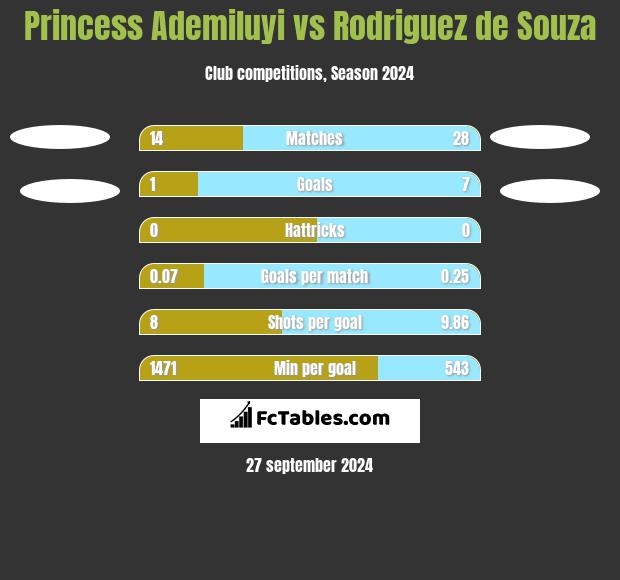 Princess Ademiluyi vs Rodriguez de Souza h2h player stats