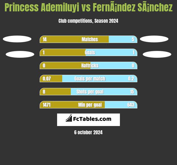 Princess Ademiluyi vs FernÃ¡ndez SÃ¡nchez h2h player stats