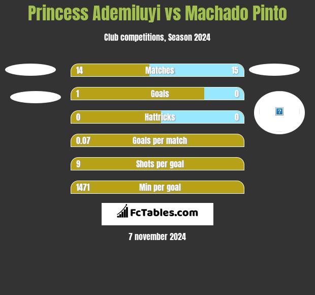 Princess Ademiluyi vs Machado Pinto h2h player stats