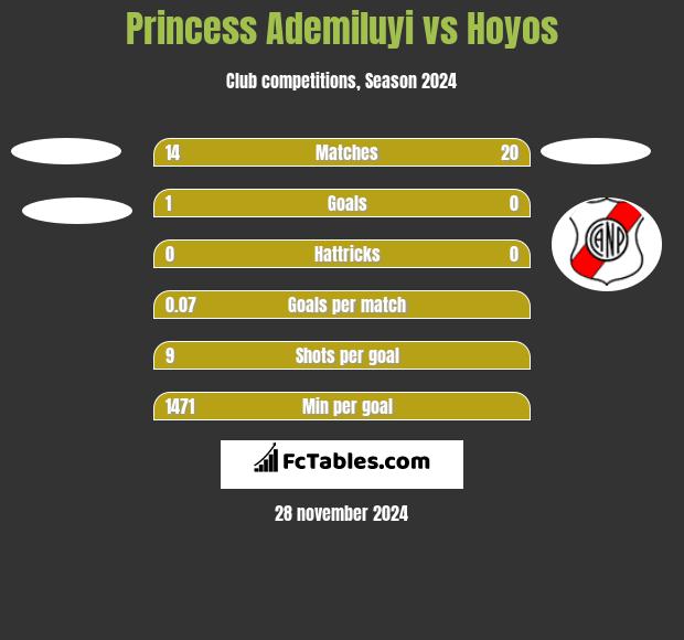 Princess Ademiluyi vs Hoyos h2h player stats