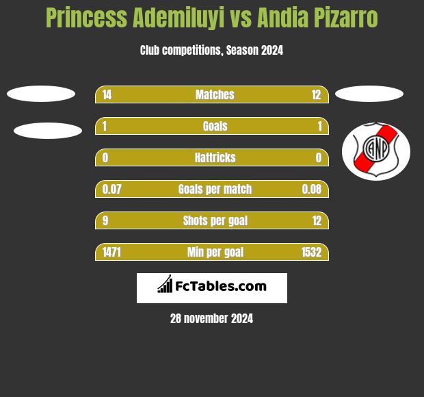 Princess Ademiluyi vs Andia Pizarro h2h player stats