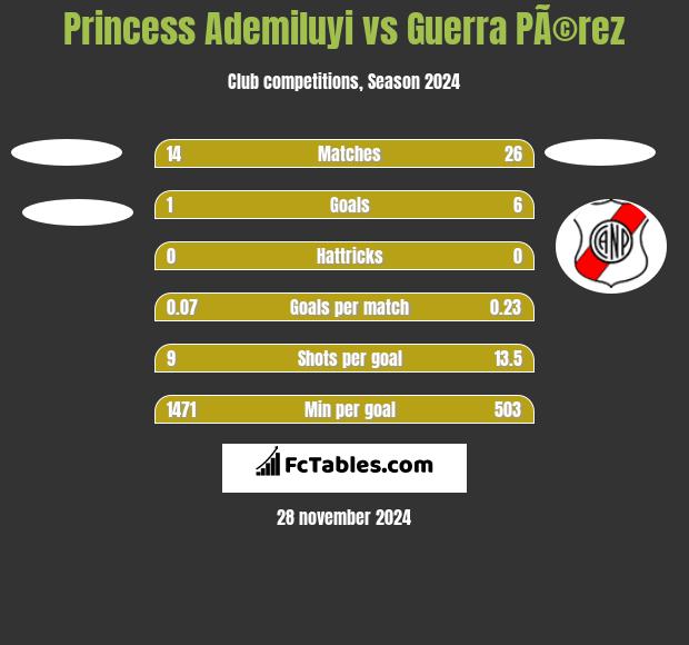 Princess Ademiluyi vs Guerra PÃ©rez h2h player stats