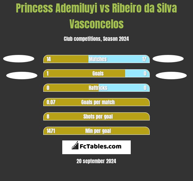 Princess Ademiluyi vs Ribeiro da Silva Vasconcelos h2h player stats