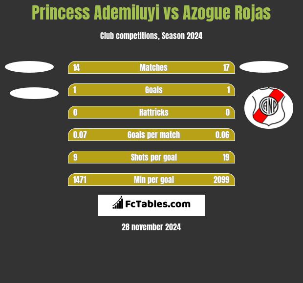 Princess Ademiluyi vs Azogue Rojas h2h player stats